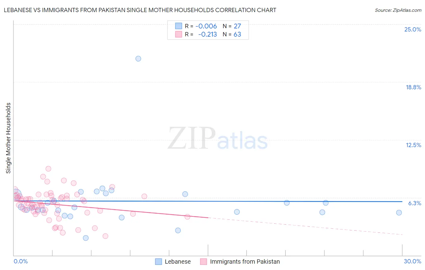 Lebanese vs Immigrants from Pakistan Single Mother Households