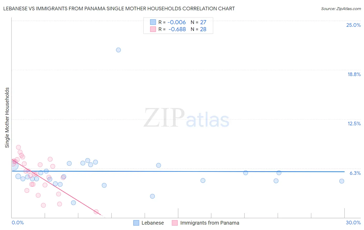 Lebanese vs Immigrants from Panama Single Mother Households