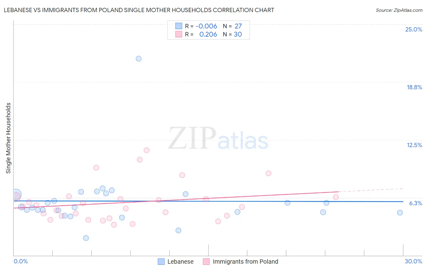 Lebanese vs Immigrants from Poland Single Mother Households