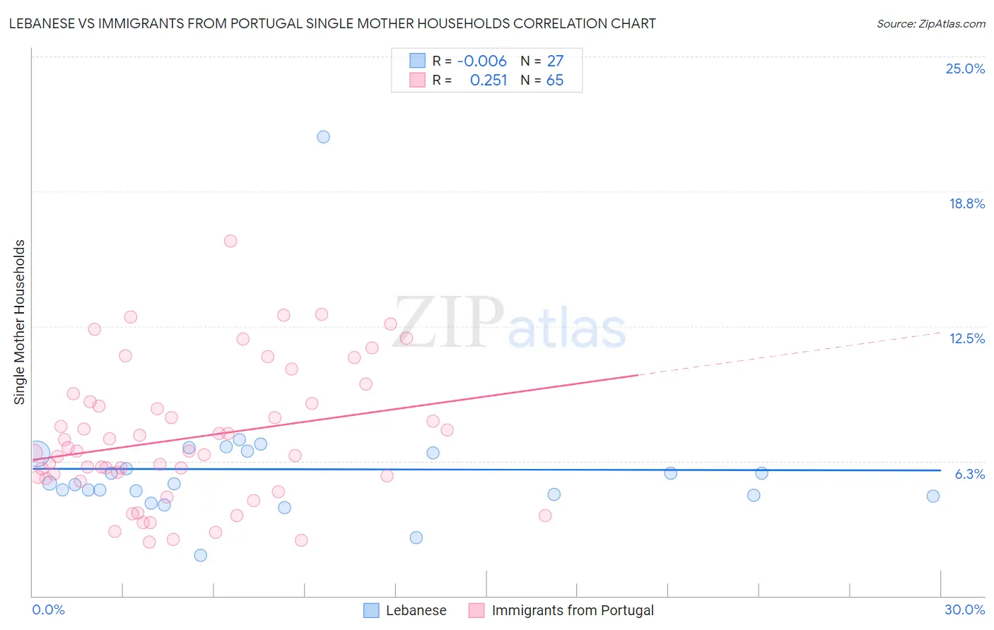 Lebanese vs Immigrants from Portugal Single Mother Households