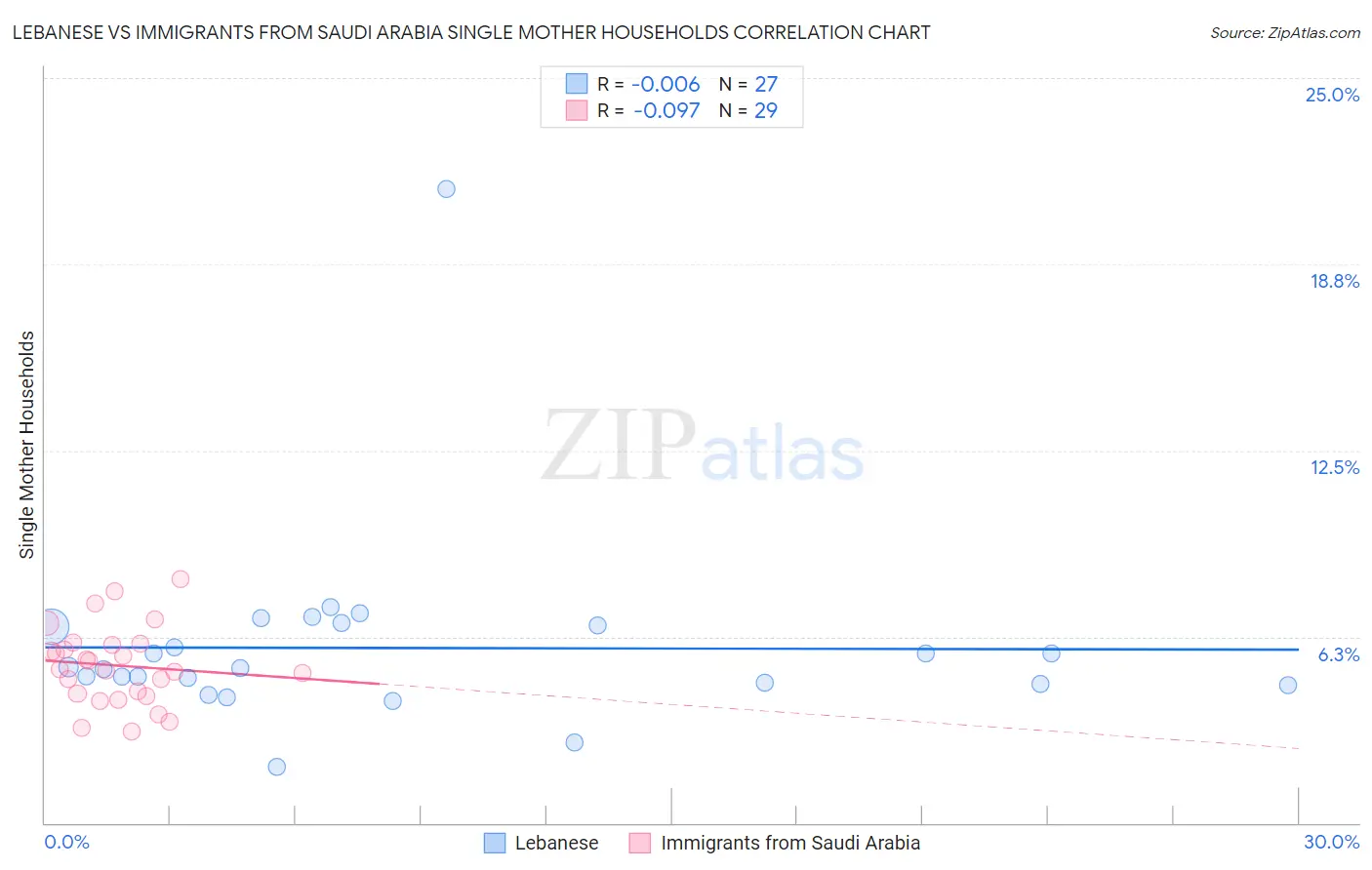 Lebanese vs Immigrants from Saudi Arabia Single Mother Households