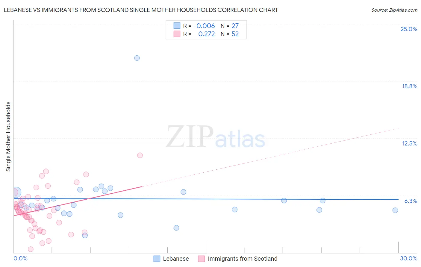 Lebanese vs Immigrants from Scotland Single Mother Households