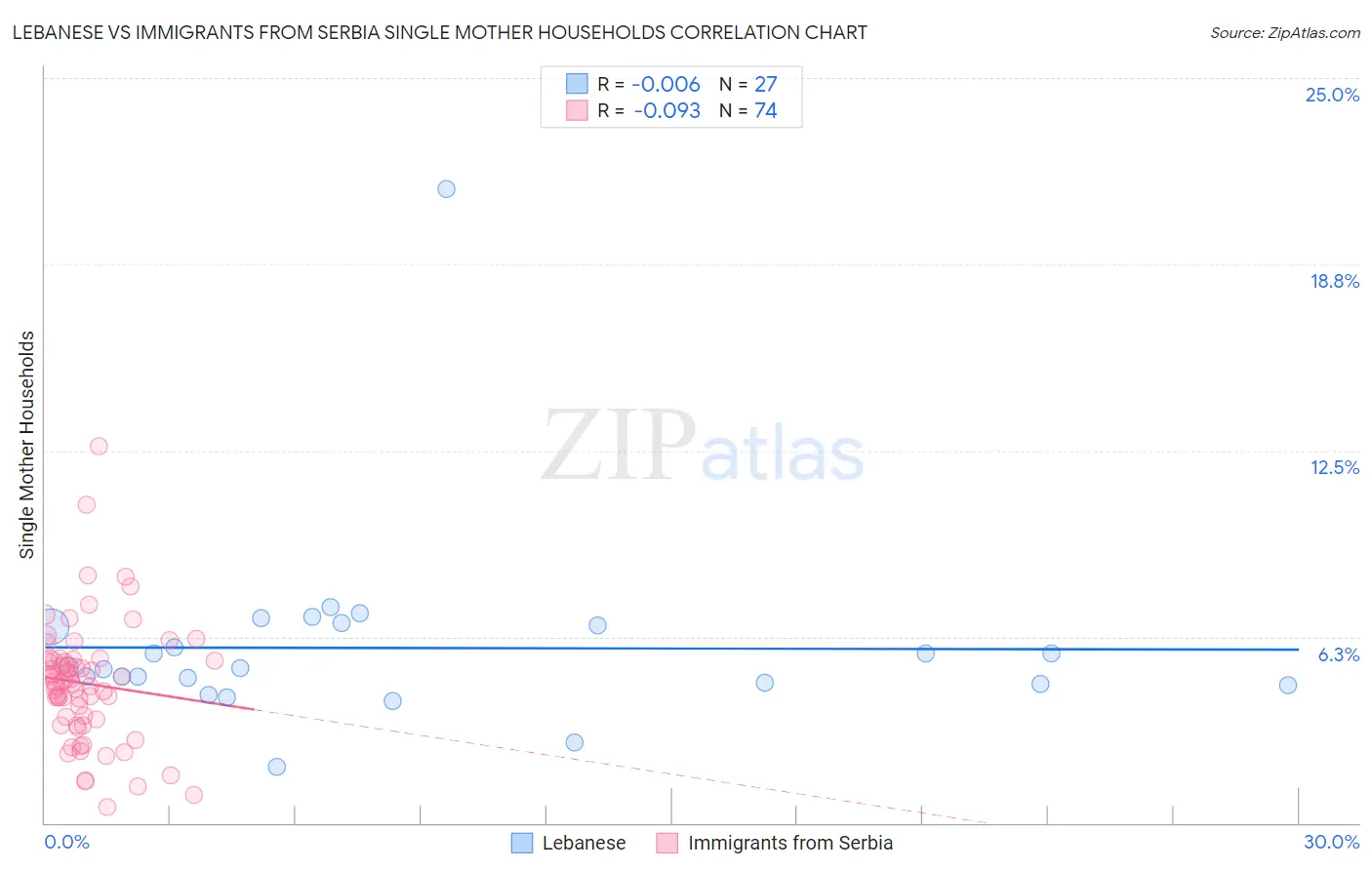 Lebanese vs Immigrants from Serbia Single Mother Households