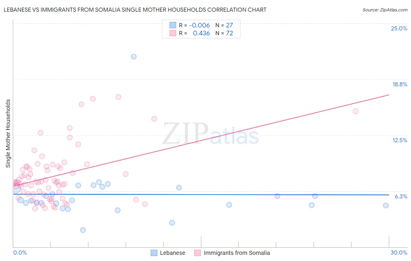 Lebanese vs Immigrants from Somalia Single Mother Households