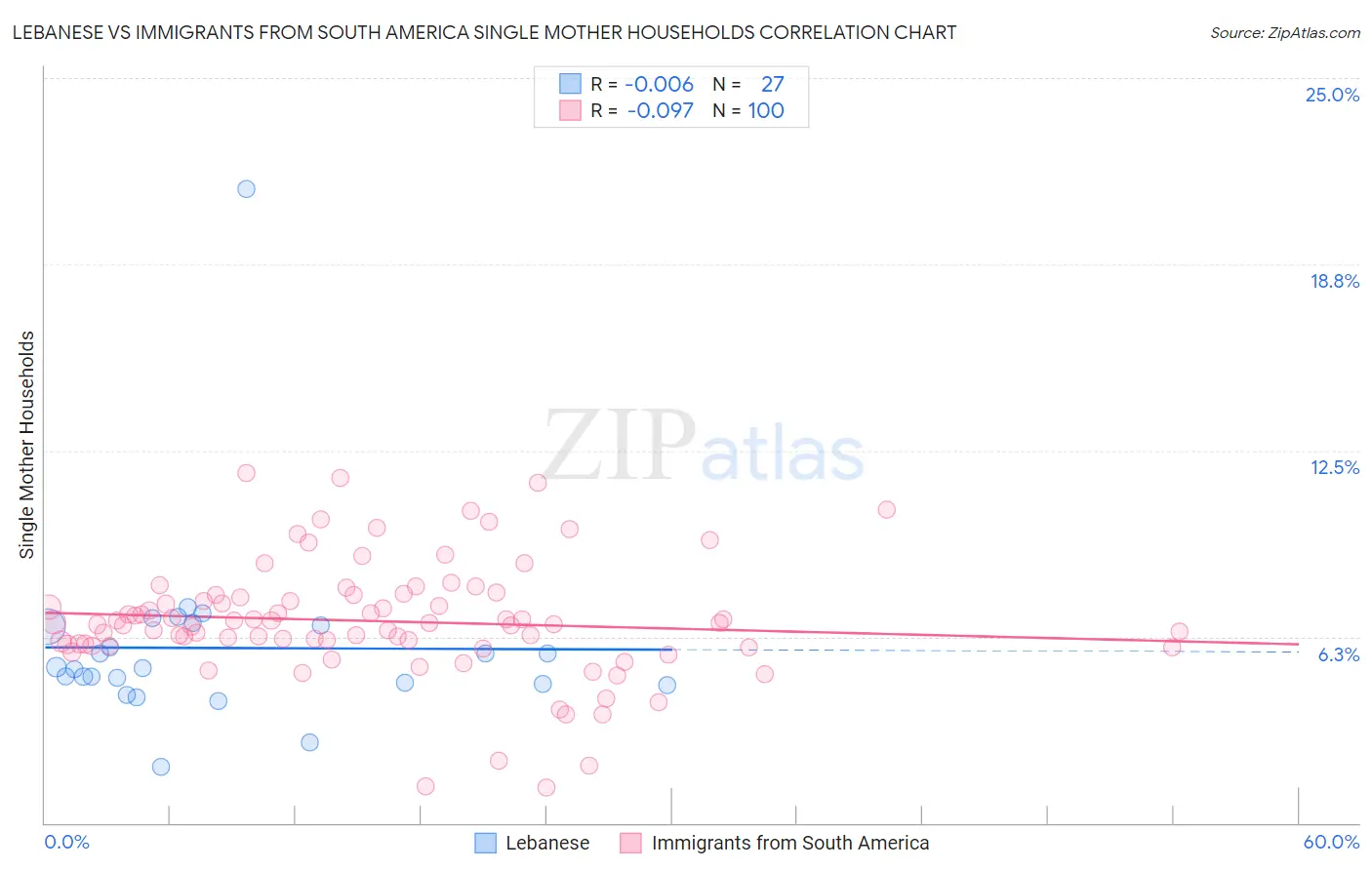 Lebanese vs Immigrants from South America Single Mother Households