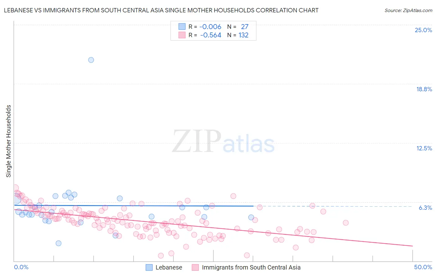 Lebanese vs Immigrants from South Central Asia Single Mother Households