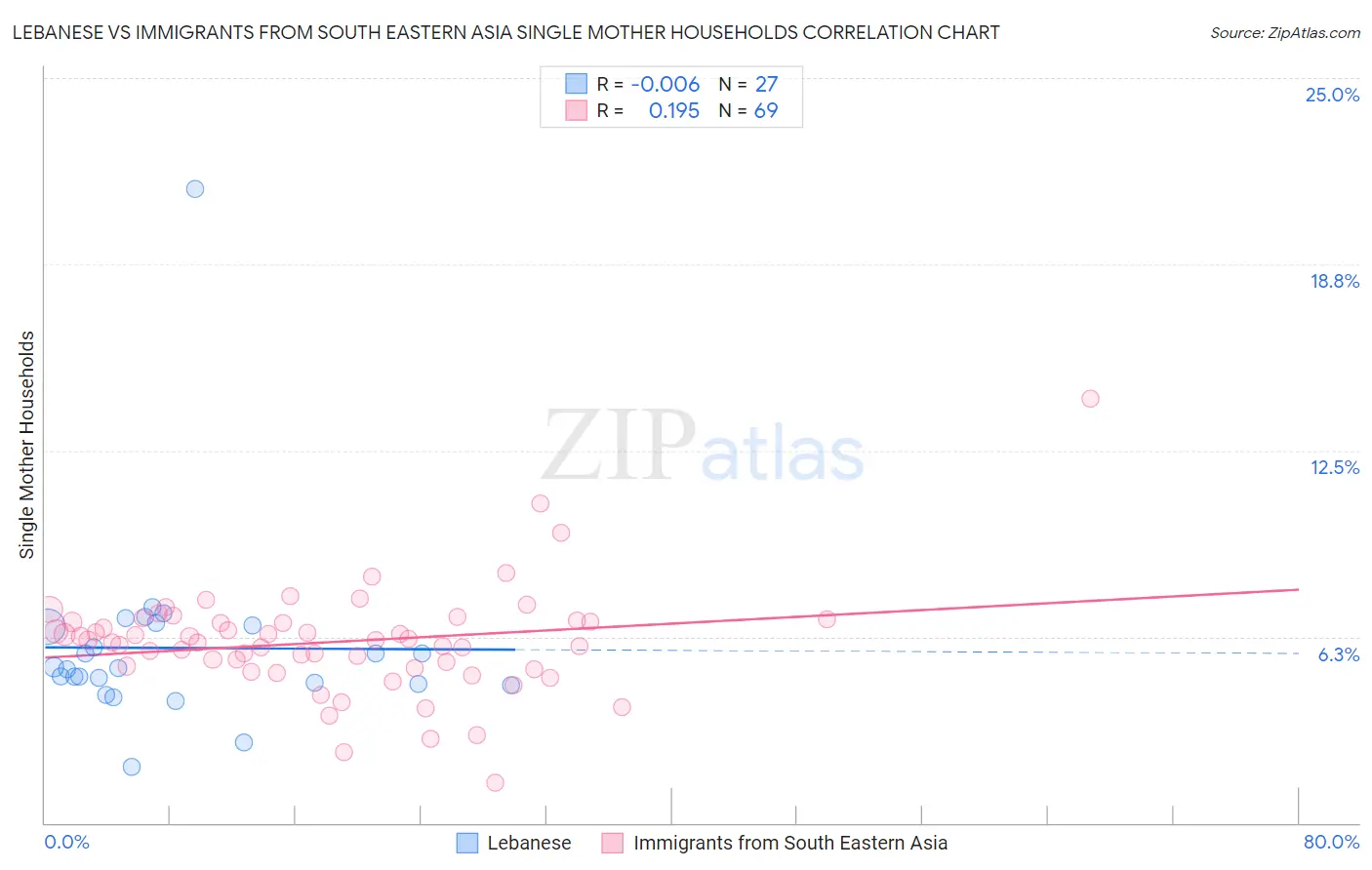 Lebanese vs Immigrants from South Eastern Asia Single Mother Households