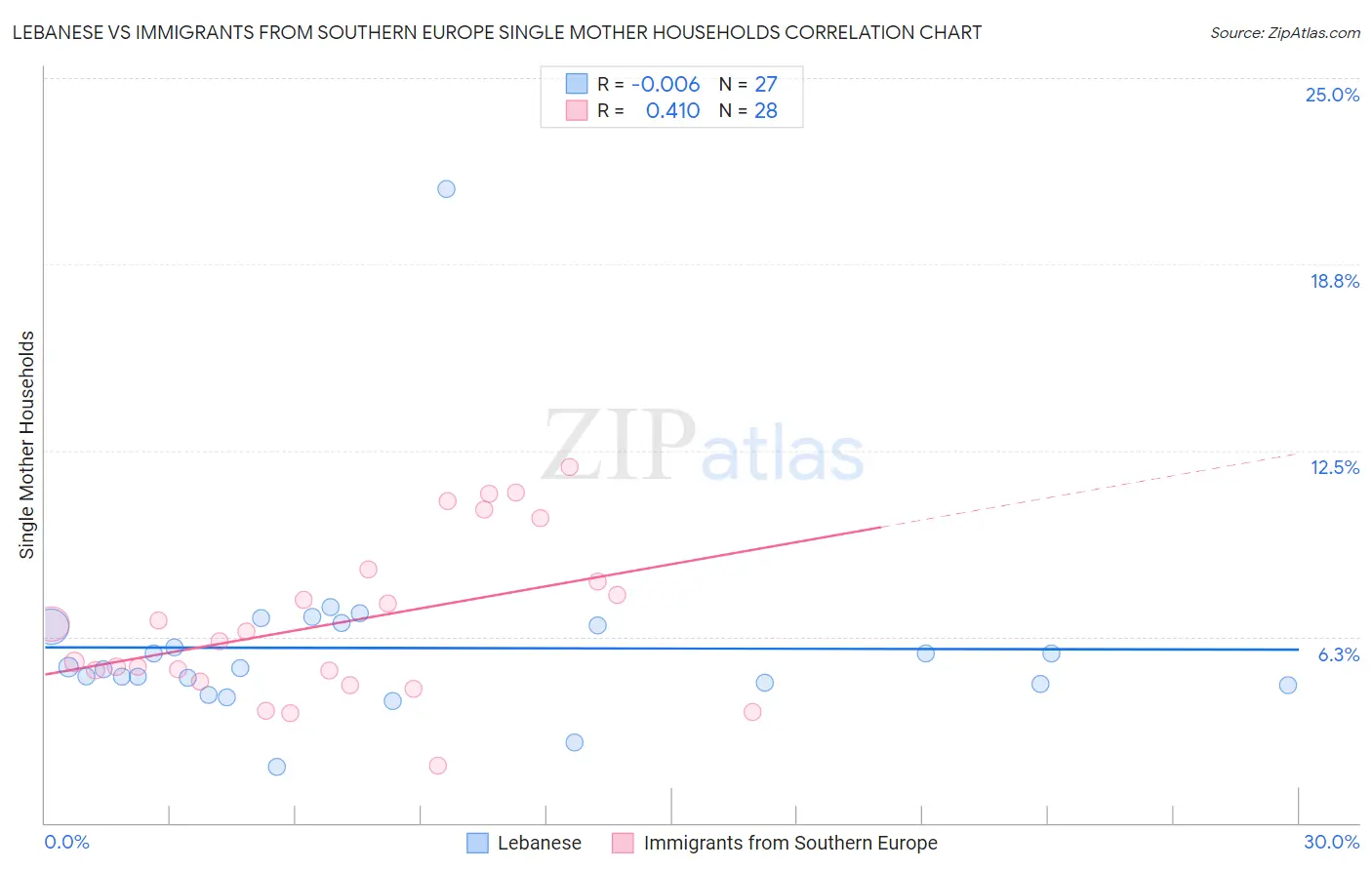 Lebanese vs Immigrants from Southern Europe Single Mother Households