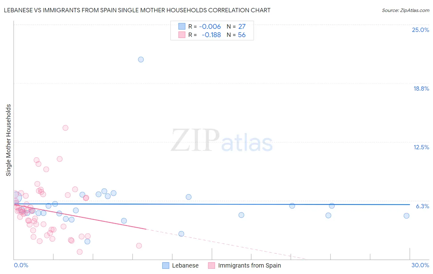 Lebanese vs Immigrants from Spain Single Mother Households