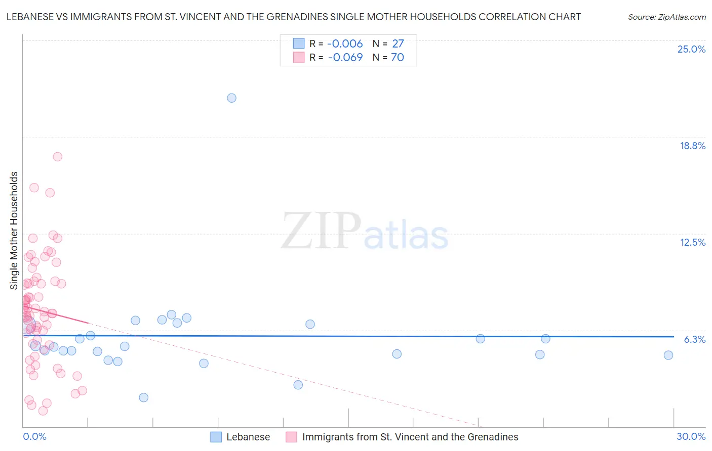 Lebanese vs Immigrants from St. Vincent and the Grenadines Single Mother Households