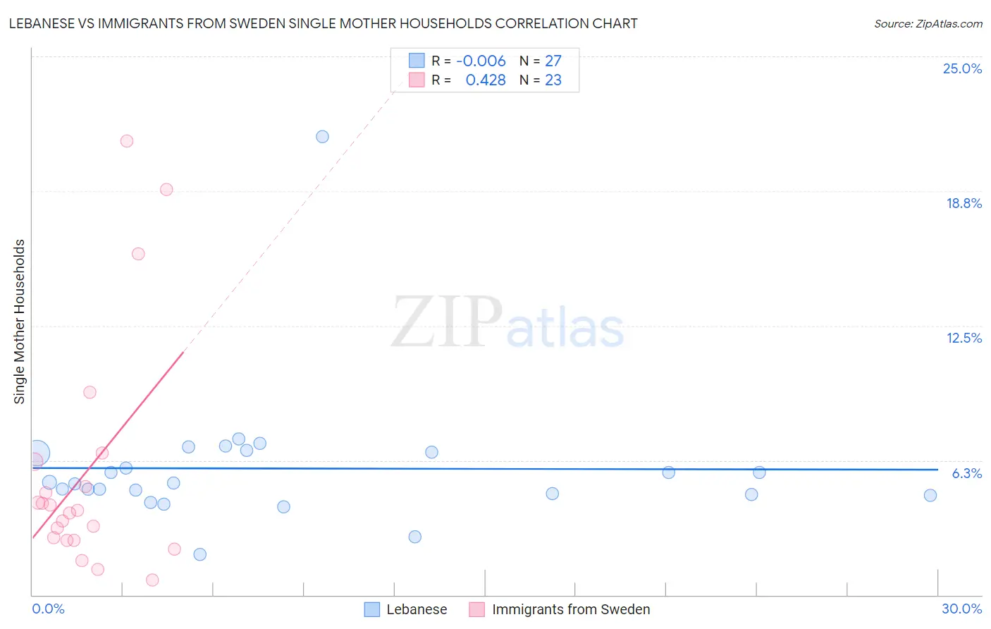 Lebanese vs Immigrants from Sweden Single Mother Households