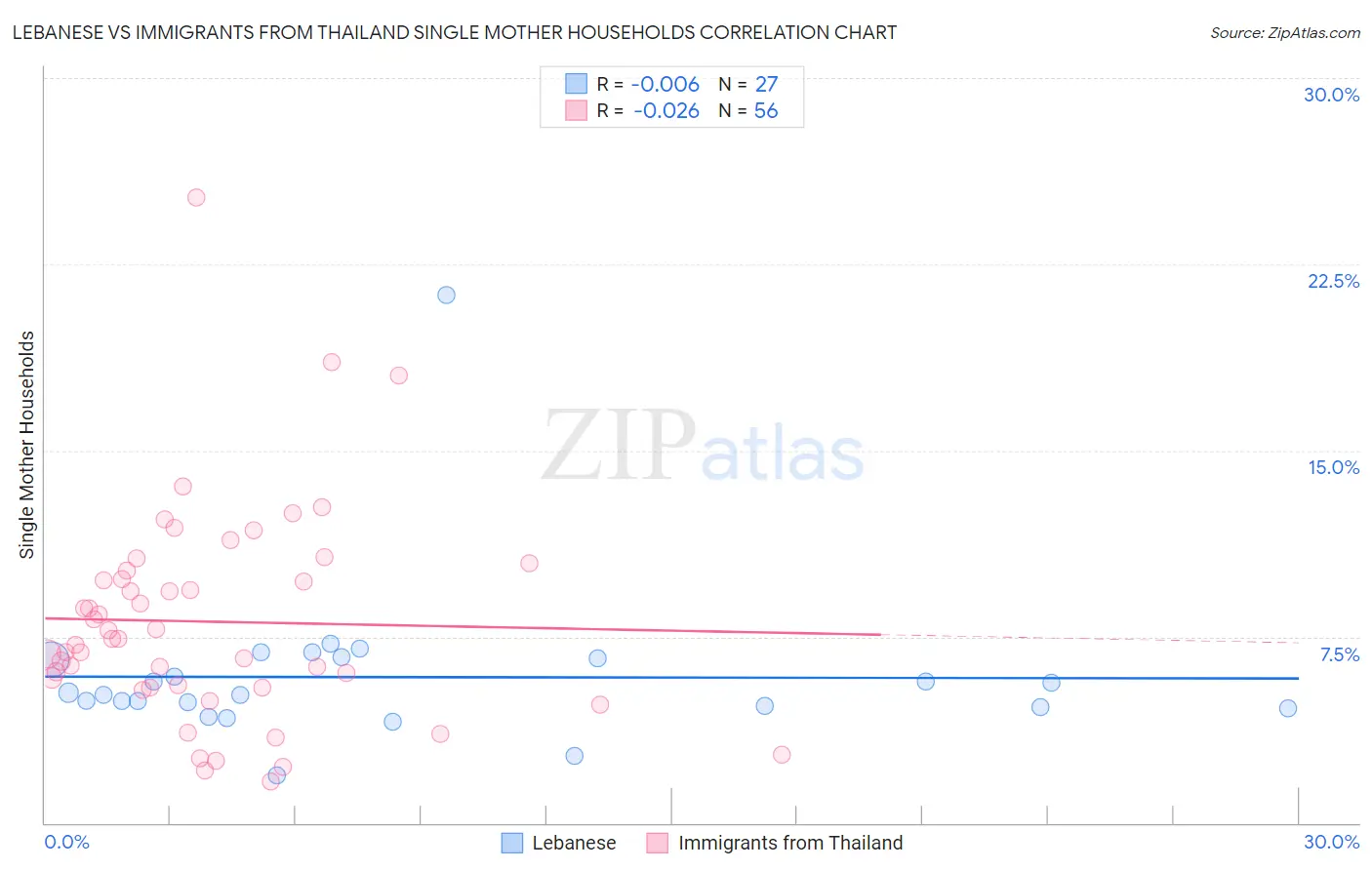 Lebanese vs Immigrants from Thailand Single Mother Households