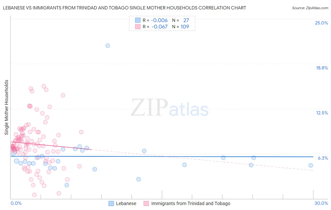 Lebanese vs Immigrants from Trinidad and Tobago Single Mother Households