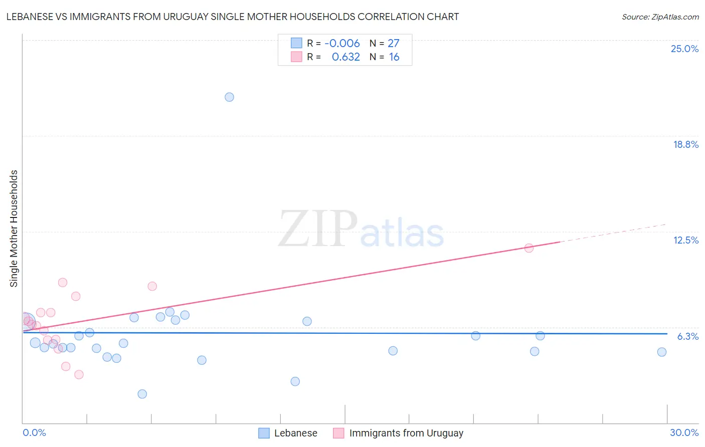 Lebanese vs Immigrants from Uruguay Single Mother Households