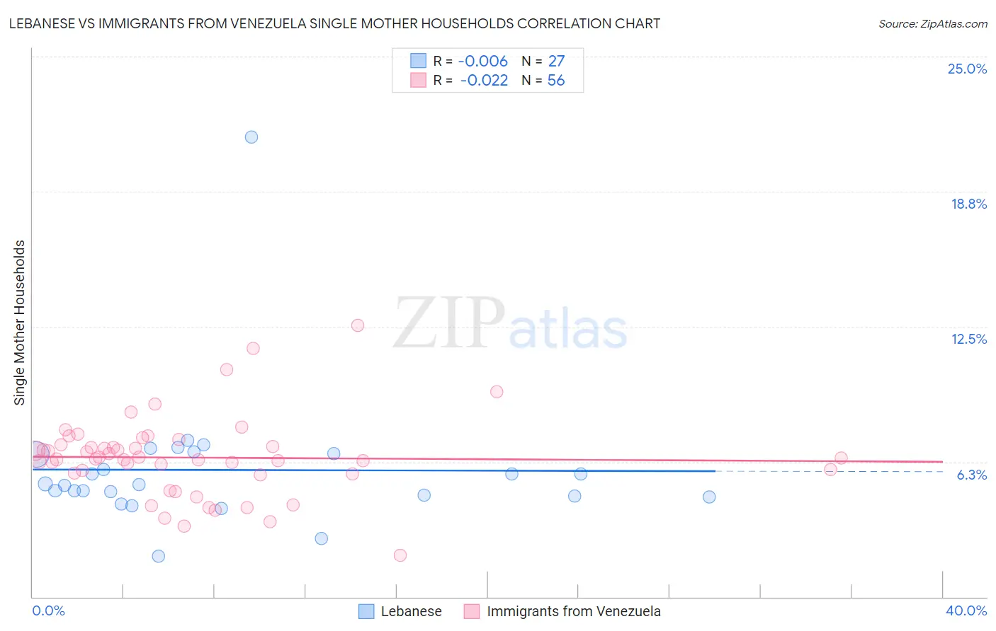 Lebanese vs Immigrants from Venezuela Single Mother Households