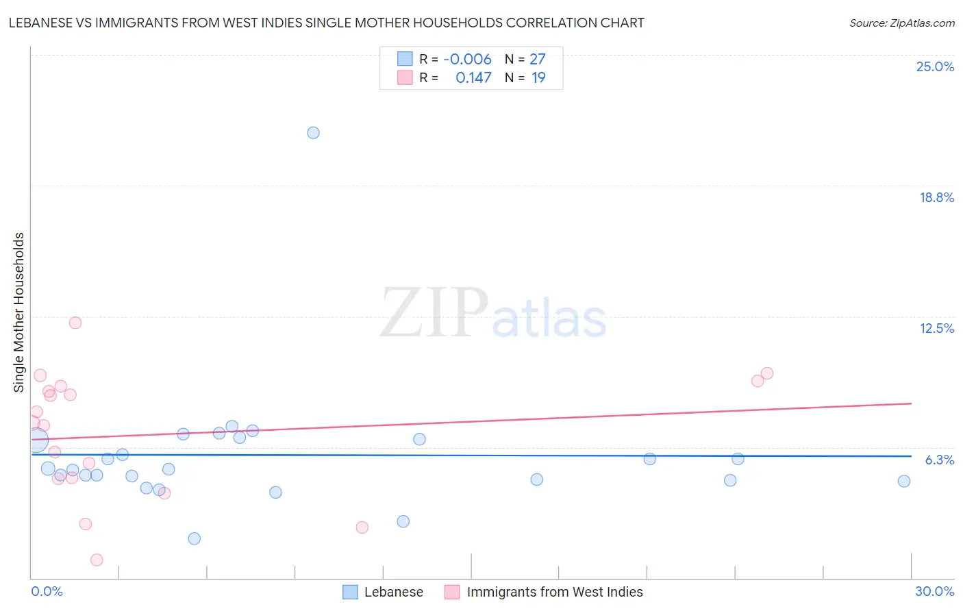 Lebanese vs Immigrants from West Indies Single Mother Households