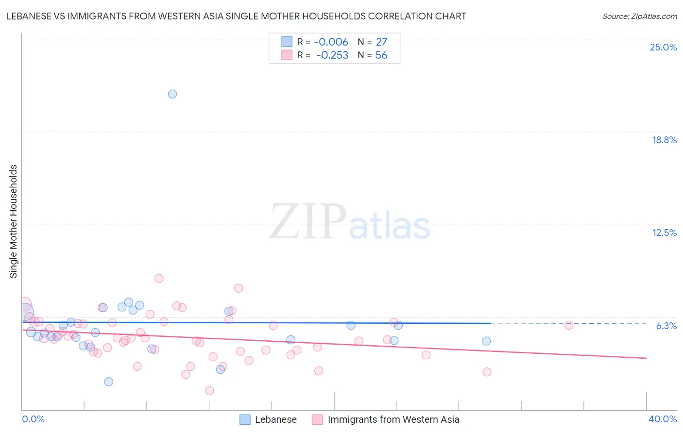 Lebanese vs Immigrants from Western Asia Single Mother Households