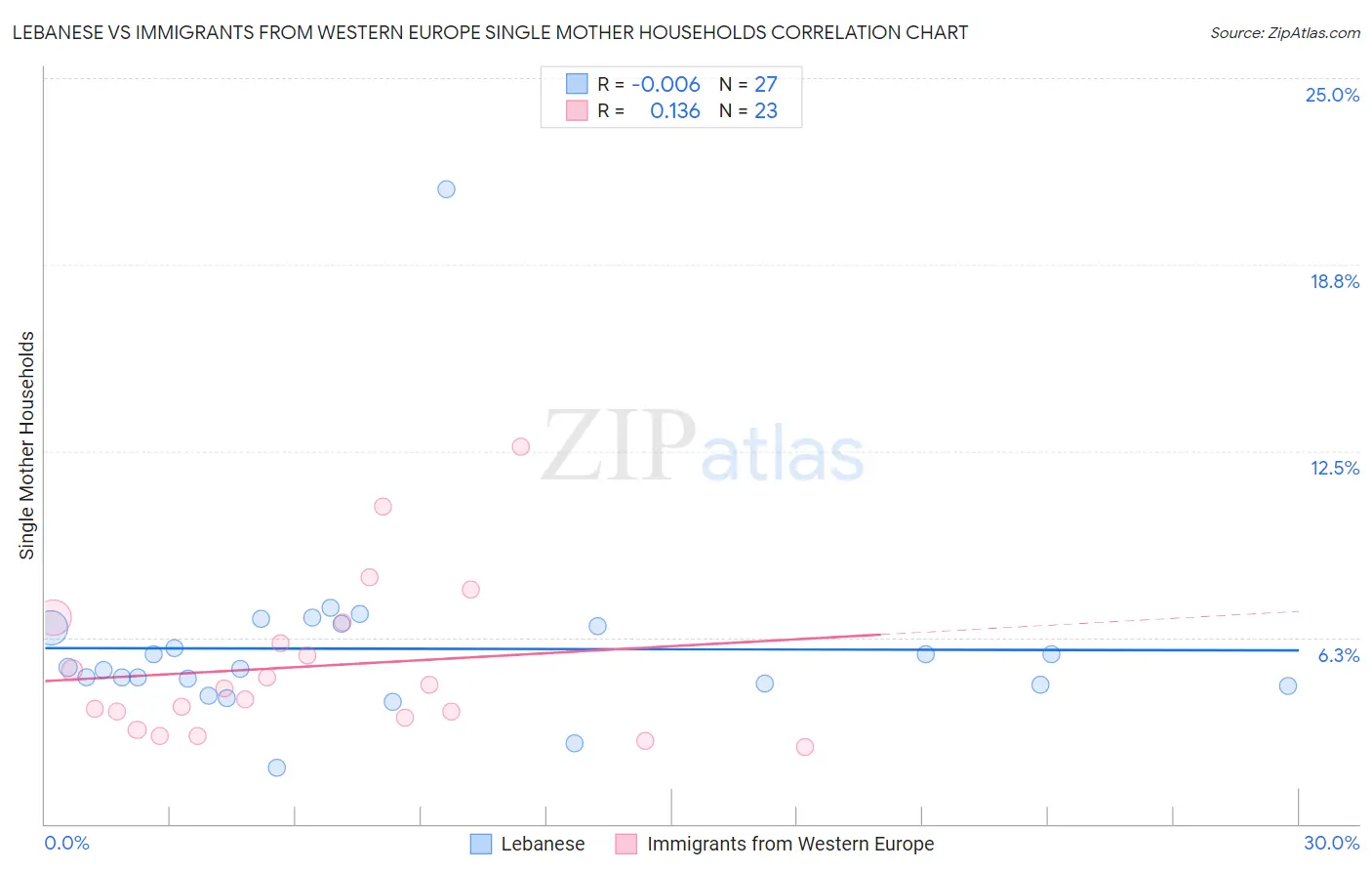 Lebanese vs Immigrants from Western Europe Single Mother Households