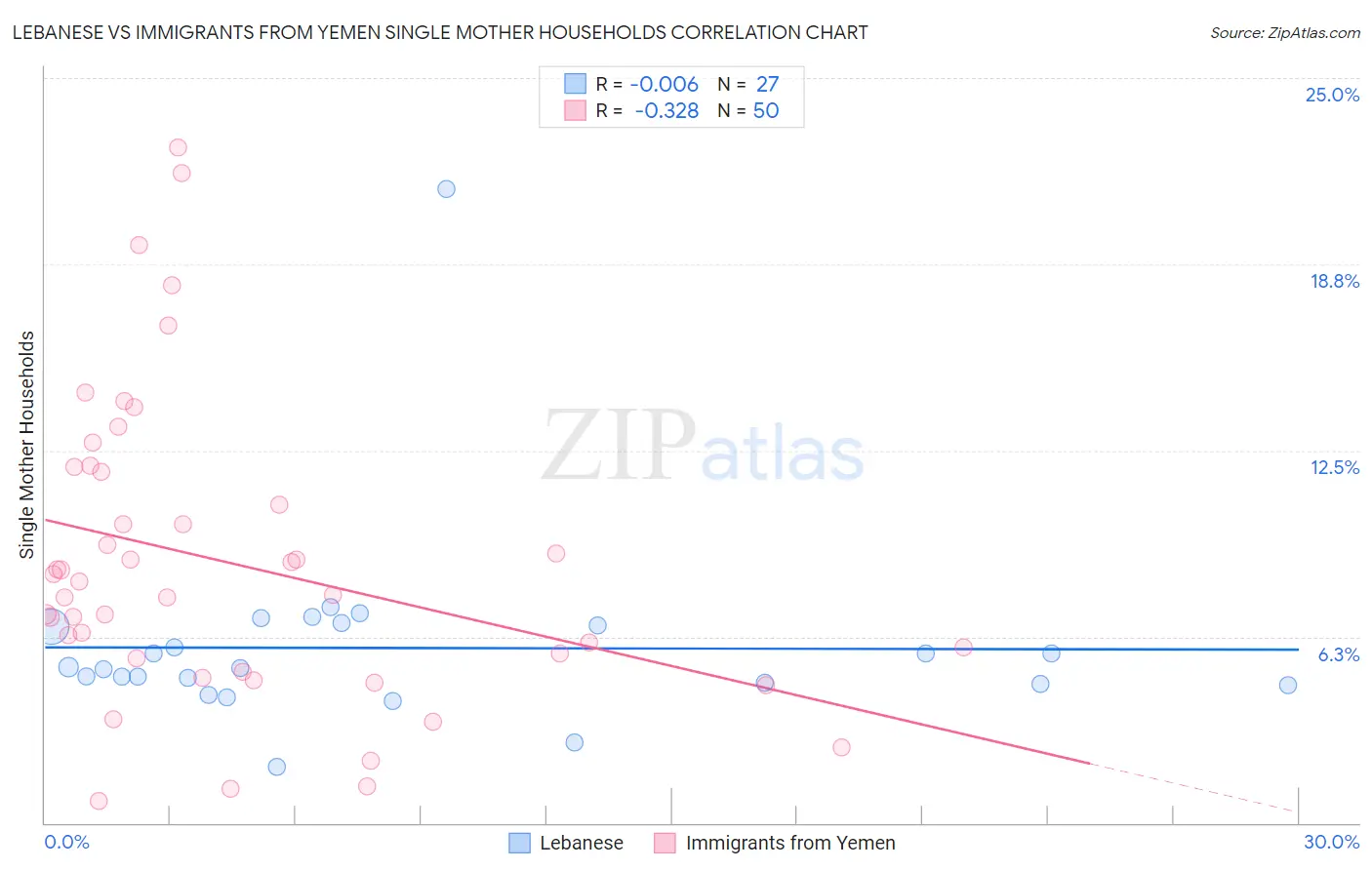 Lebanese vs Immigrants from Yemen Single Mother Households