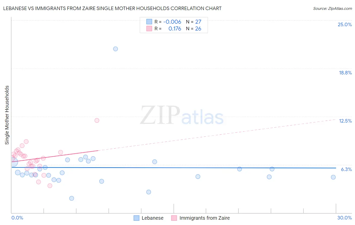 Lebanese vs Immigrants from Zaire Single Mother Households