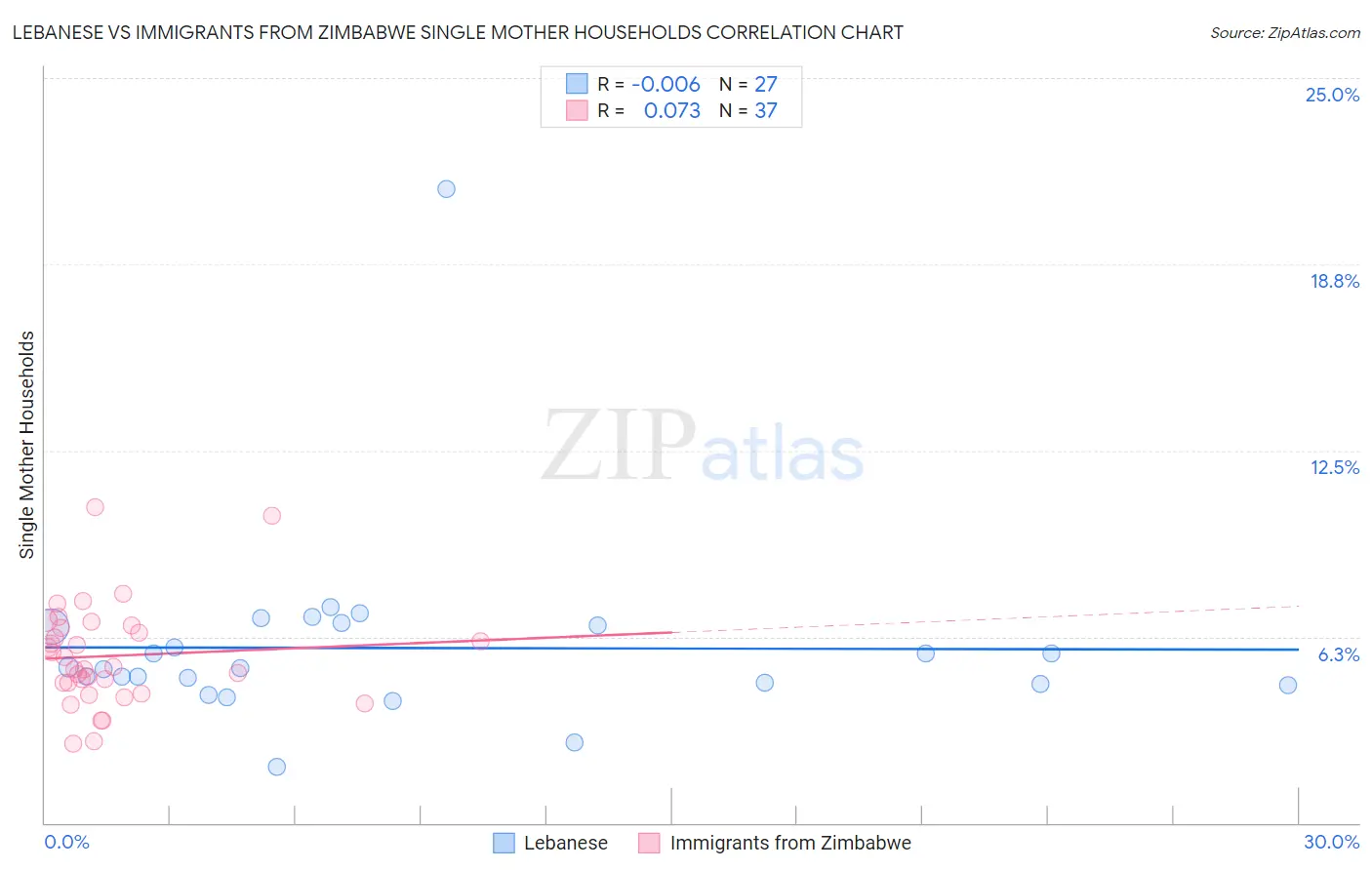 Lebanese vs Immigrants from Zimbabwe Single Mother Households