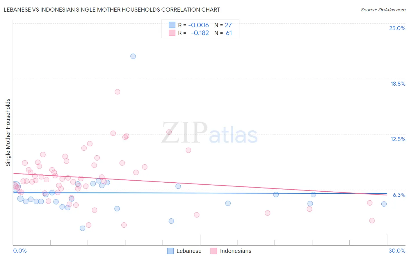 Lebanese vs Indonesian Single Mother Households