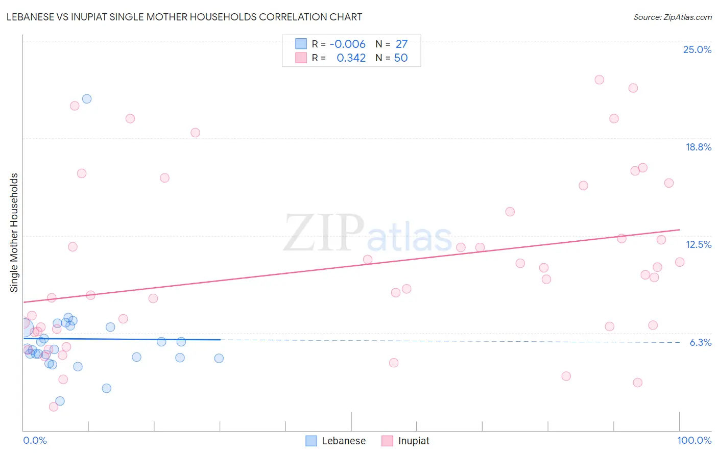 Lebanese vs Inupiat Single Mother Households