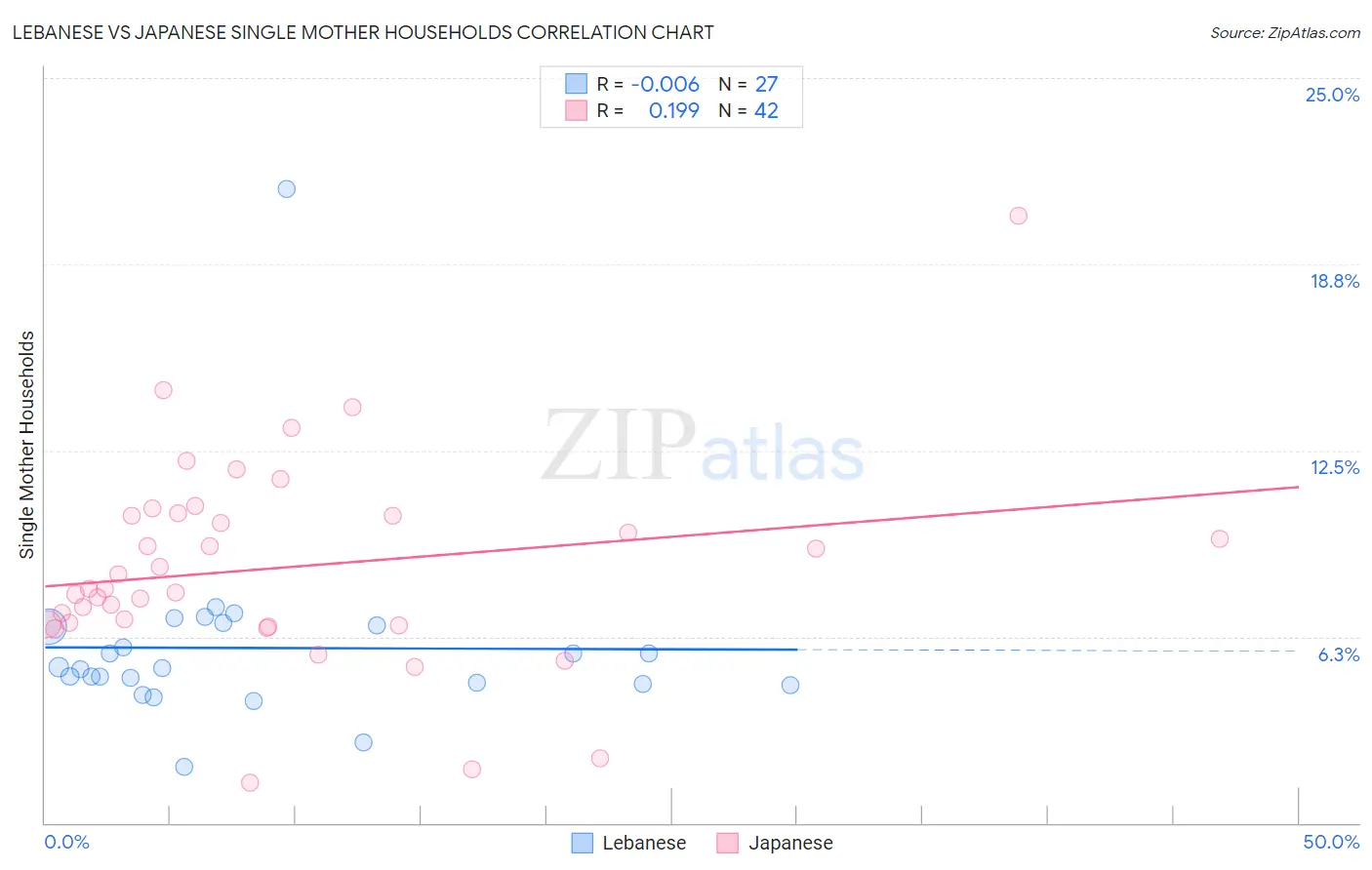 Lebanese vs Japanese Single Mother Households