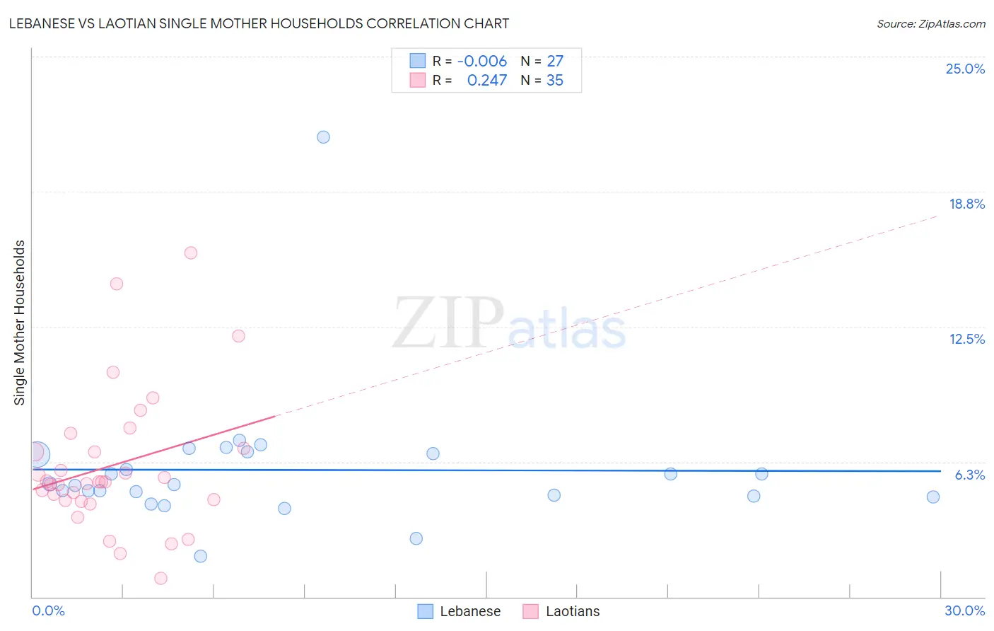 Lebanese vs Laotian Single Mother Households