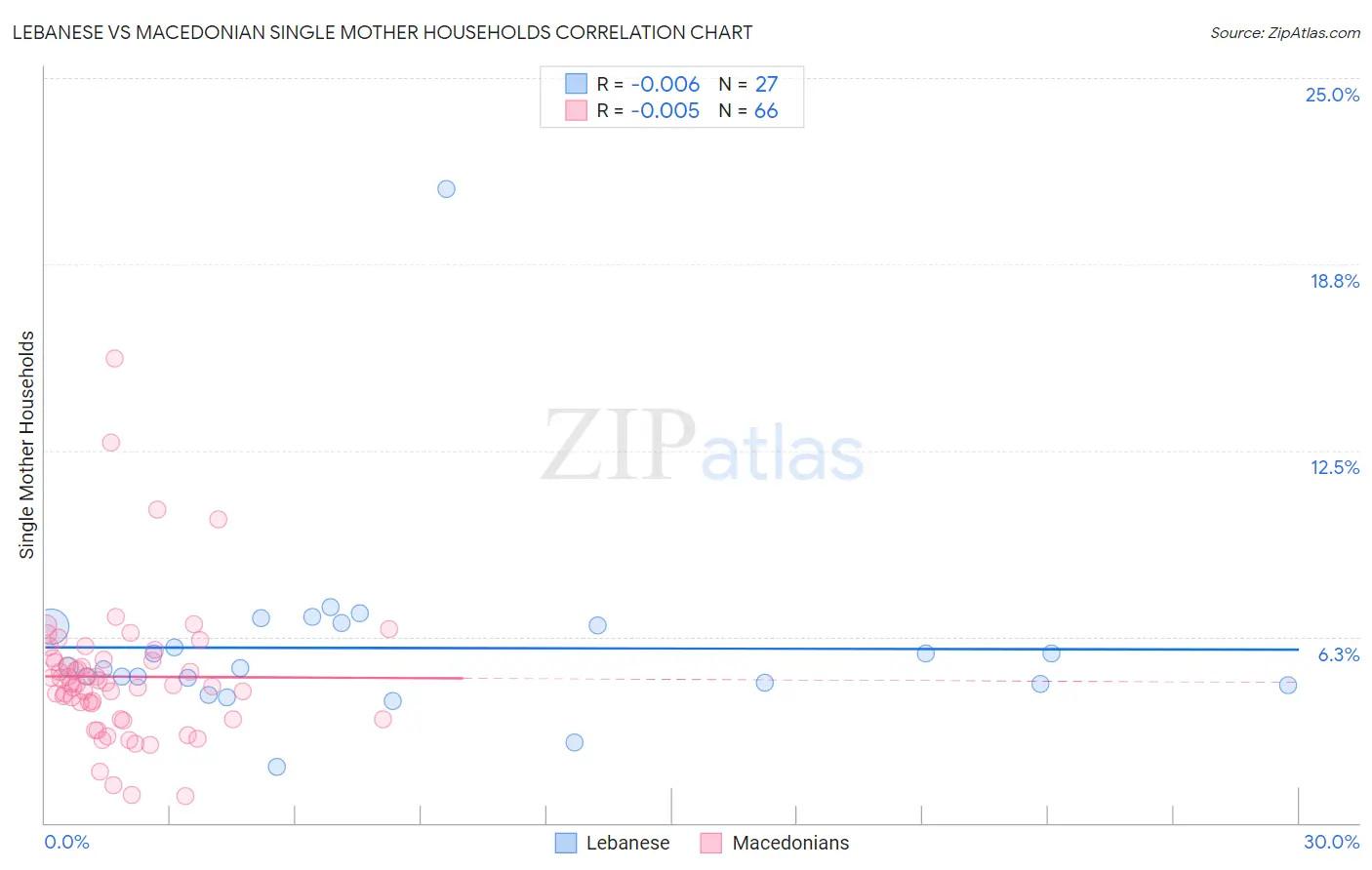 Lebanese vs Macedonian Single Mother Households