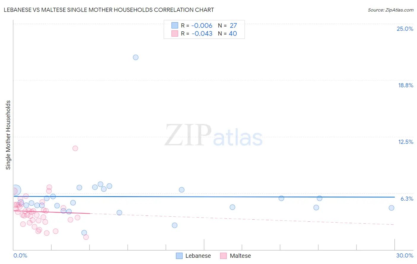 Lebanese vs Maltese Single Mother Households
