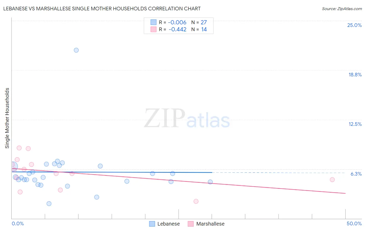 Lebanese vs Marshallese Single Mother Households