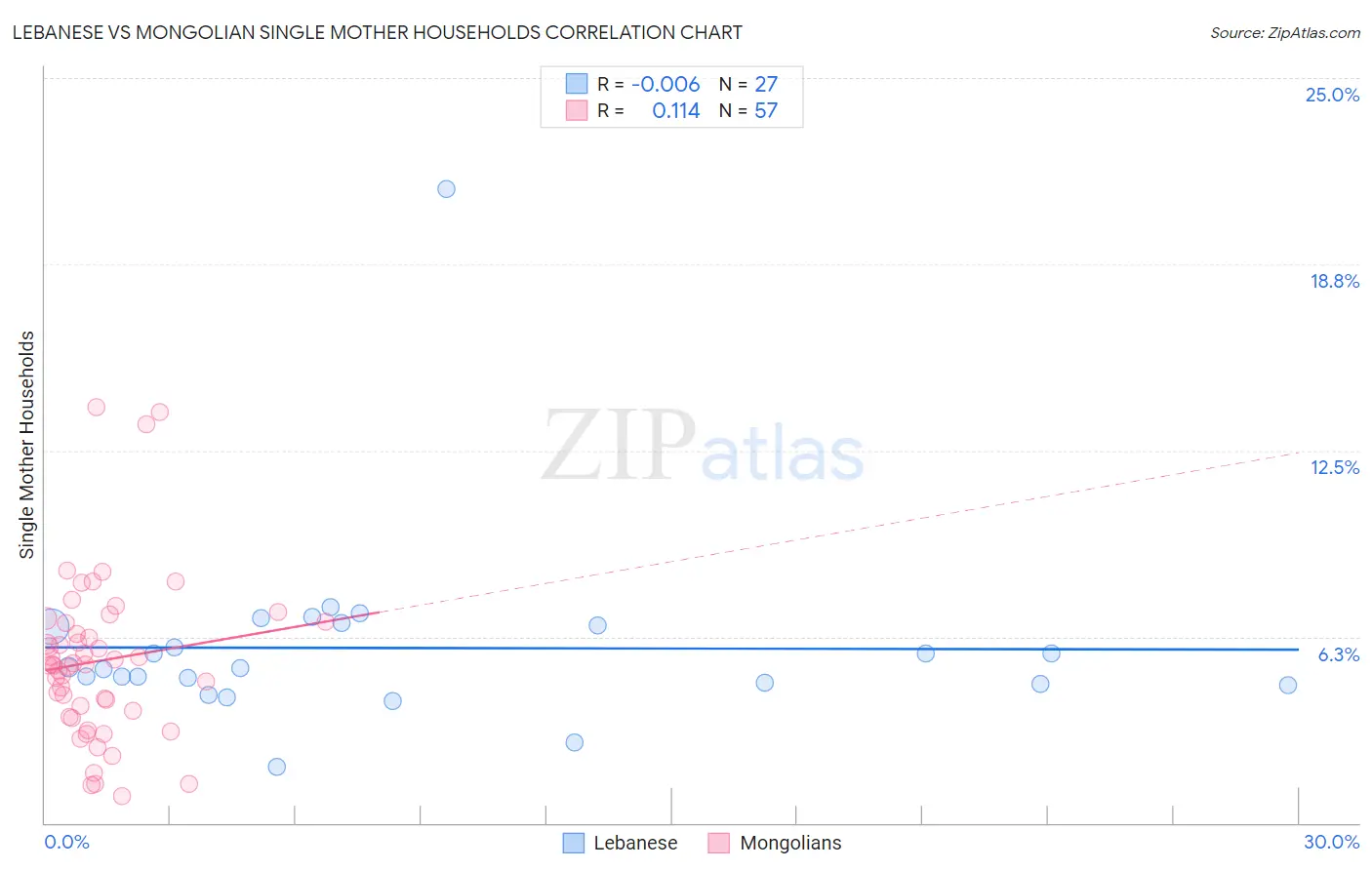 Lebanese vs Mongolian Single Mother Households