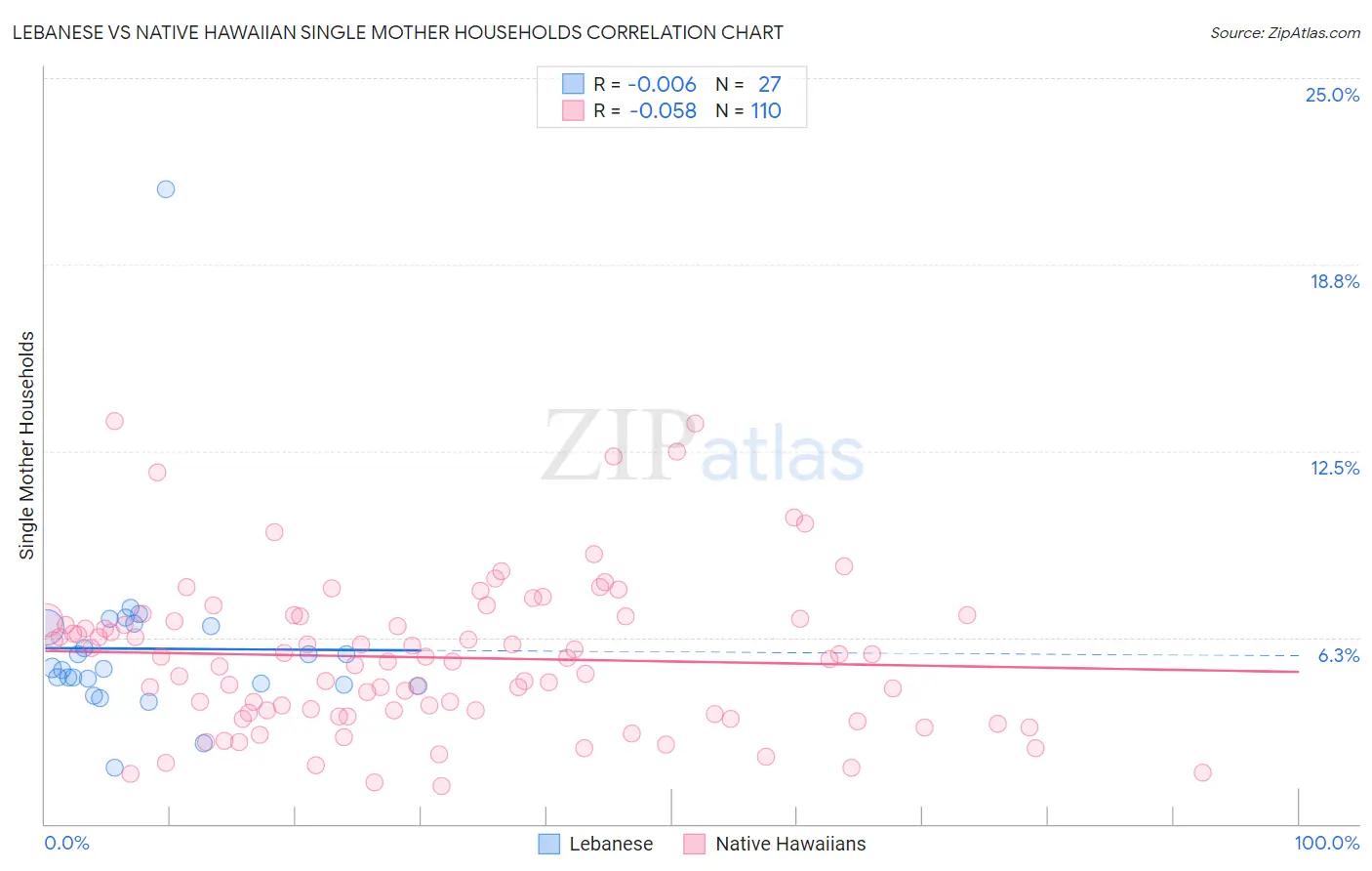 Lebanese vs Native Hawaiian Single Mother Households
