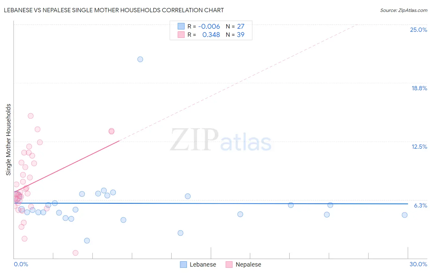 Lebanese vs Nepalese Single Mother Households