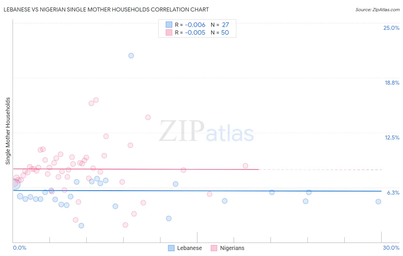 Lebanese vs Nigerian Single Mother Households