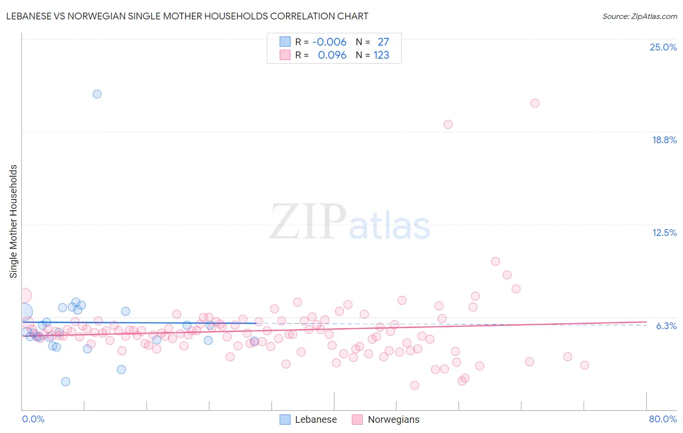 Lebanese vs Norwegian Single Mother Households