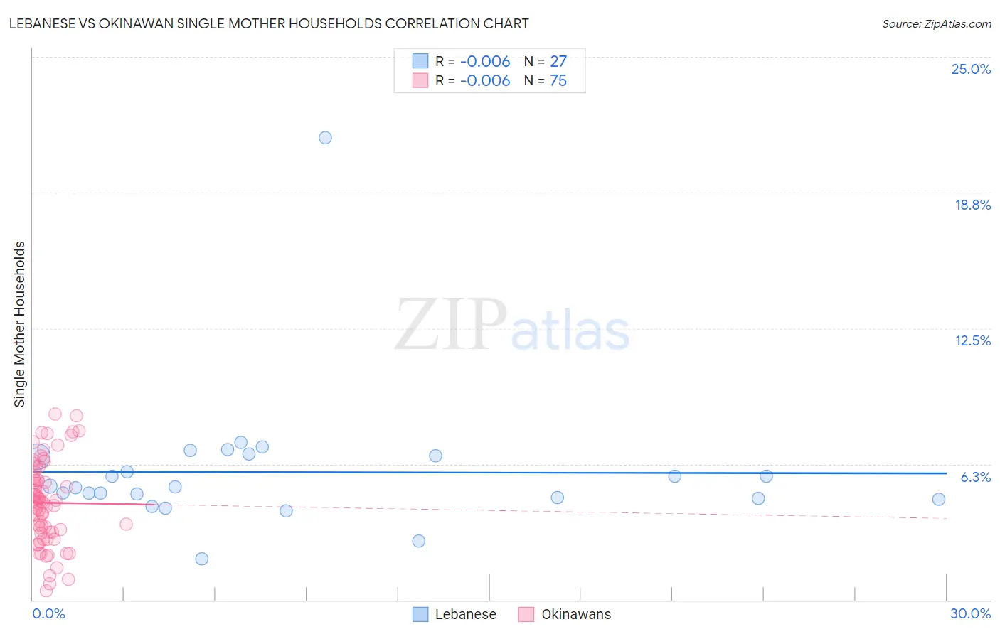 Lebanese vs Okinawan Single Mother Households