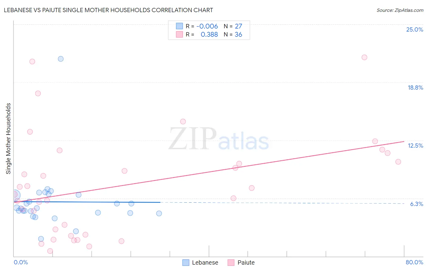 Lebanese vs Paiute Single Mother Households