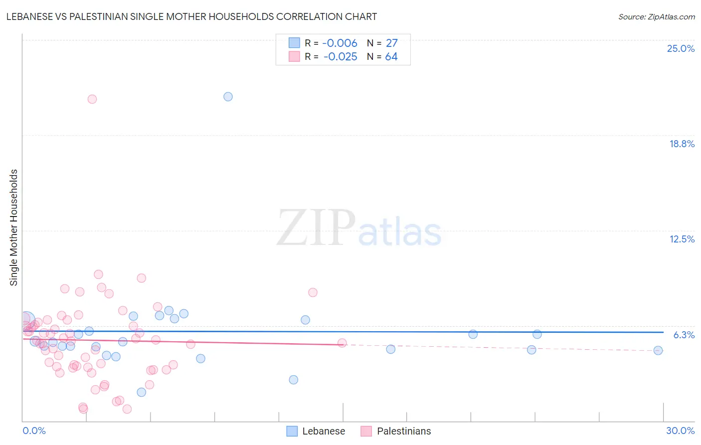Lebanese vs Palestinian Single Mother Households