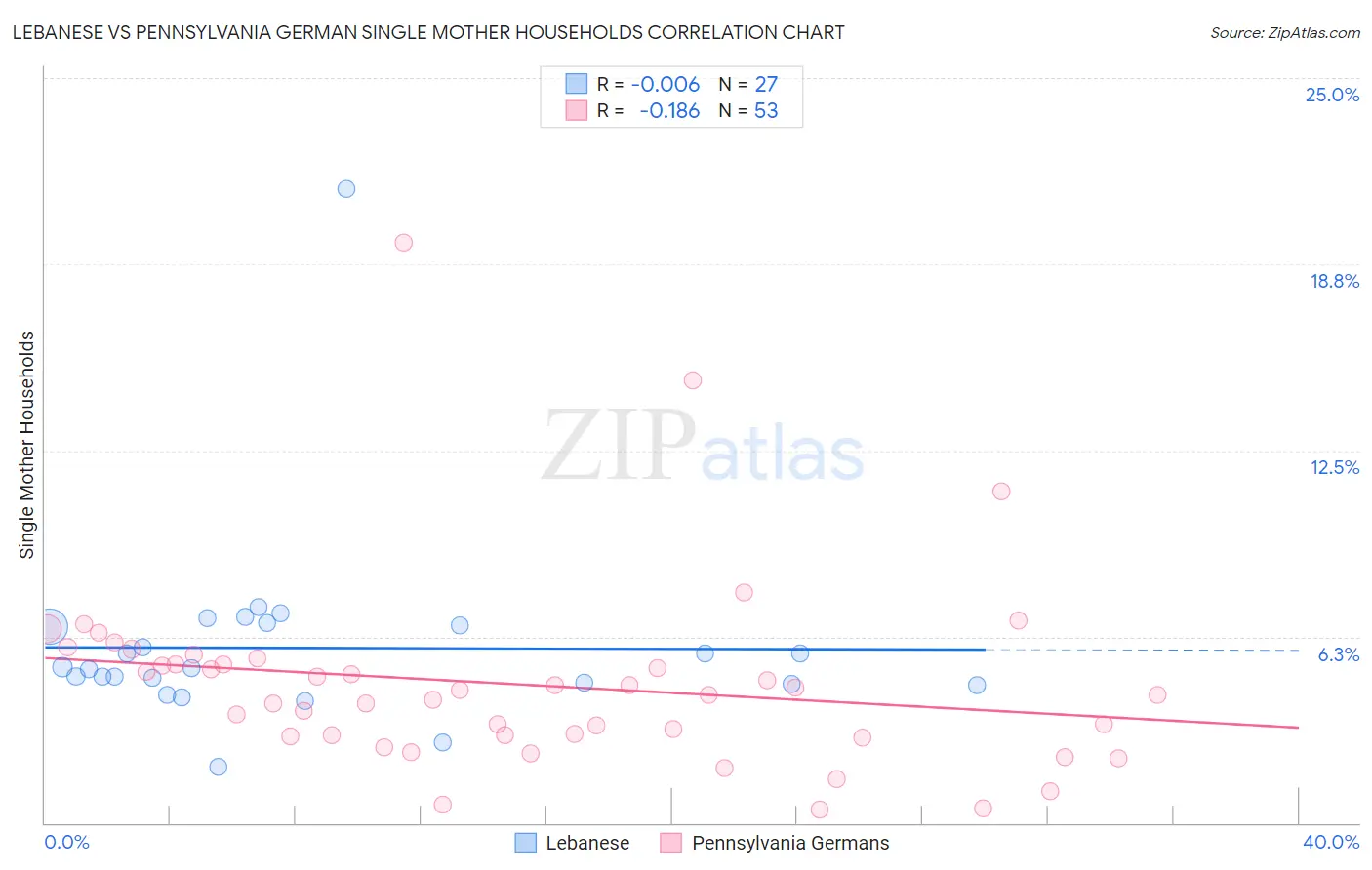 Lebanese vs Pennsylvania German Single Mother Households