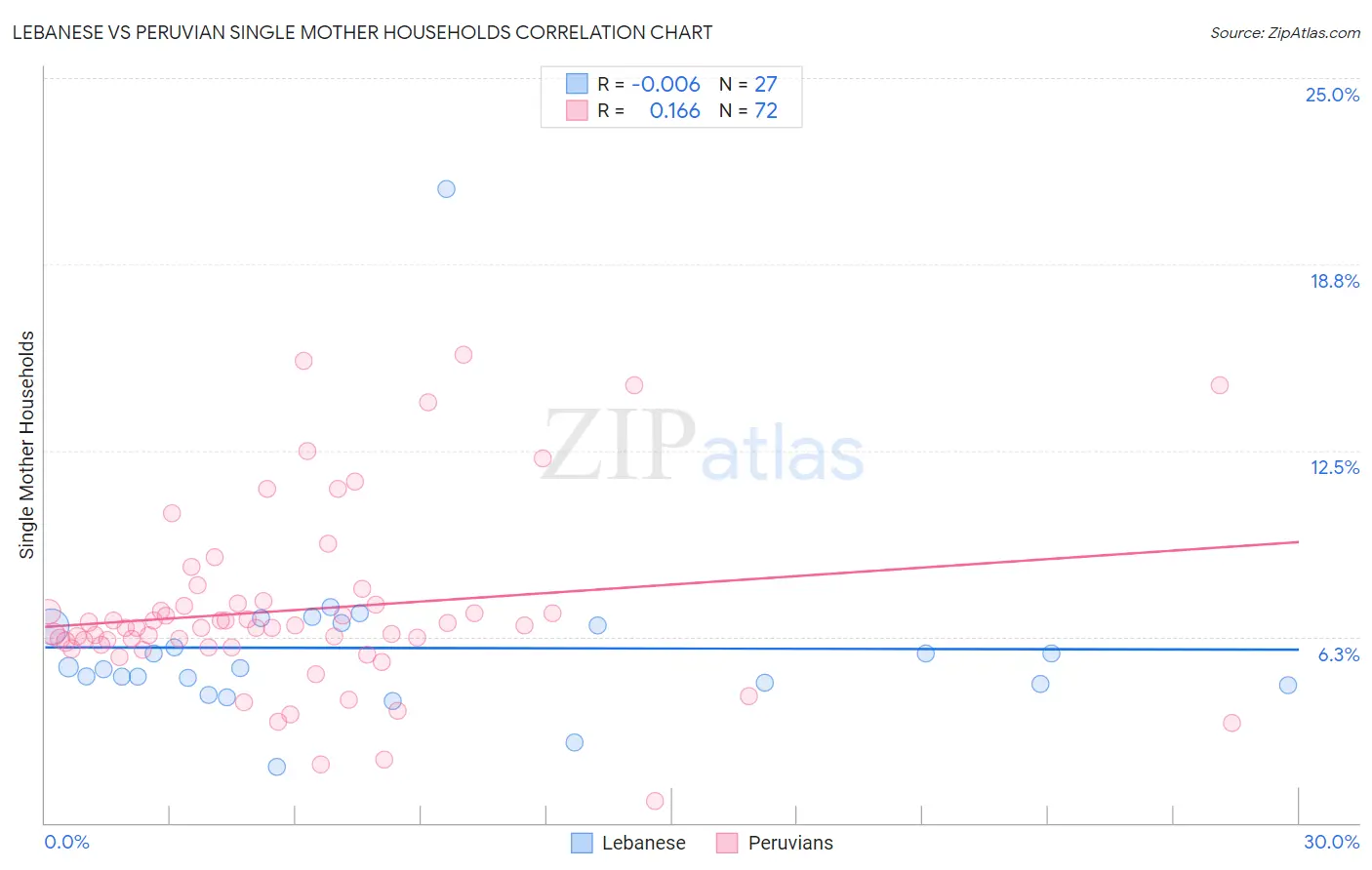 Lebanese vs Peruvian Single Mother Households