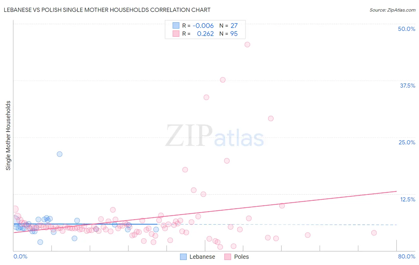 Lebanese vs Polish Single Mother Households