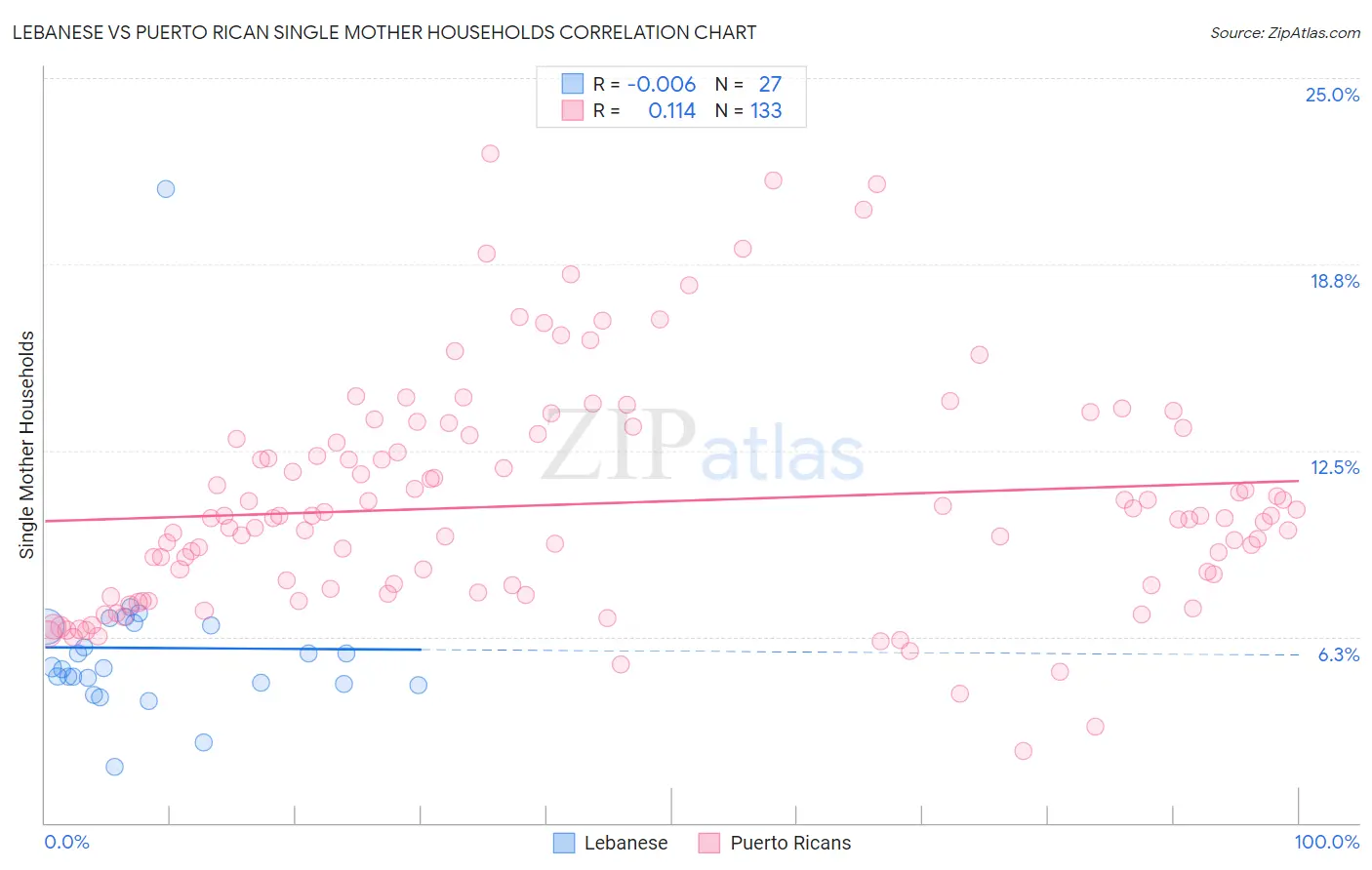 Lebanese vs Puerto Rican Single Mother Households