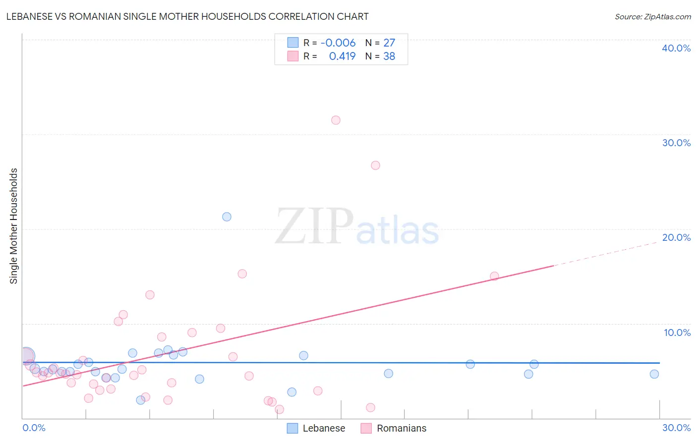 Lebanese vs Romanian Single Mother Households