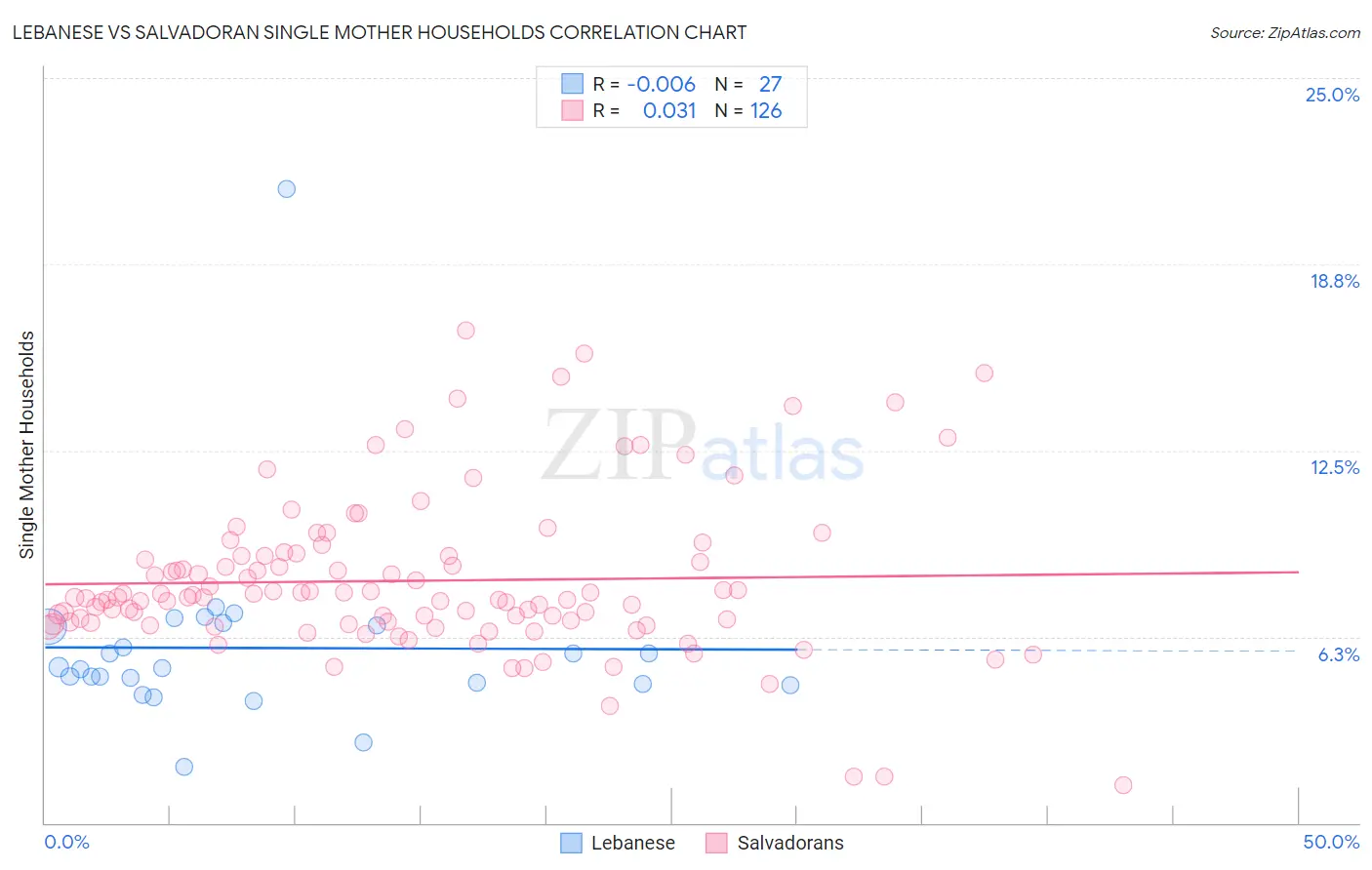 Lebanese vs Salvadoran Single Mother Households