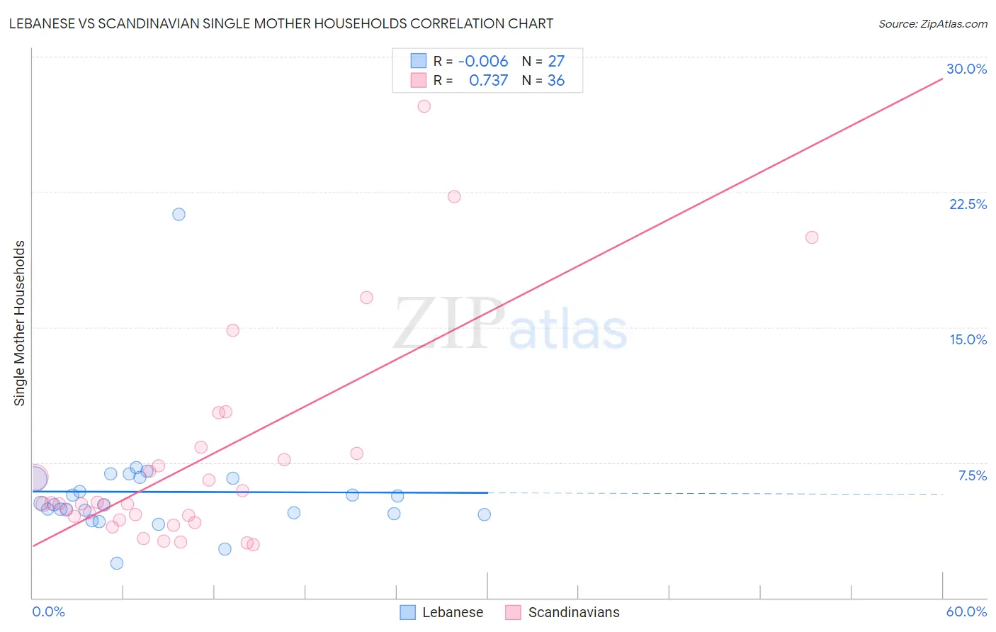 Lebanese vs Scandinavian Single Mother Households