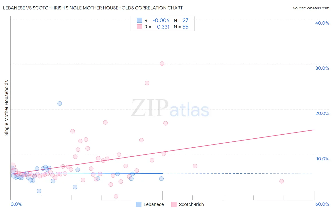 Lebanese vs Scotch-Irish Single Mother Households