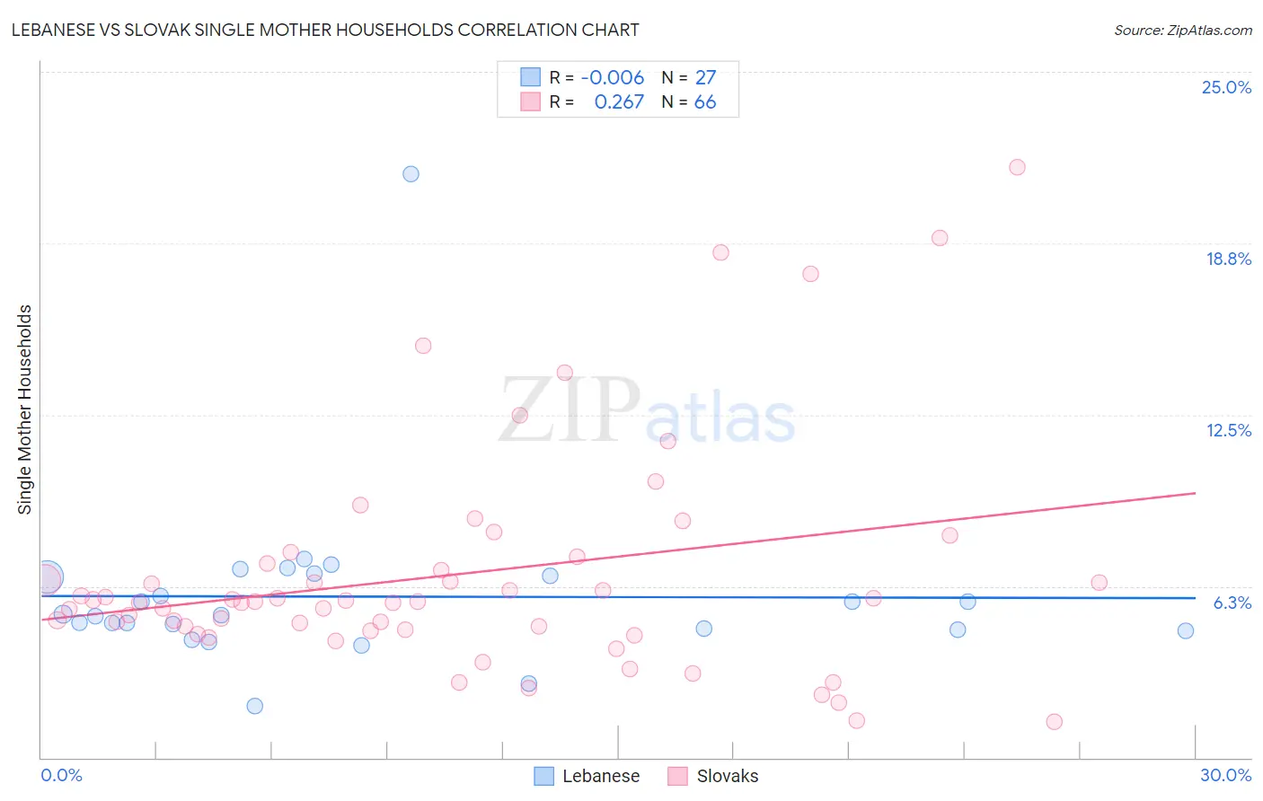 Lebanese vs Slovak Single Mother Households