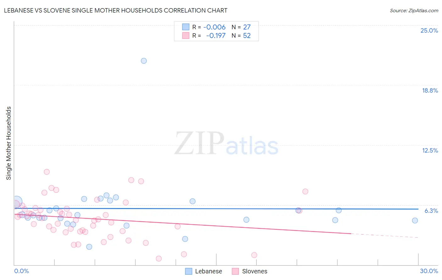 Lebanese vs Slovene Single Mother Households